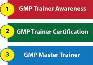 Illustration of Trainer Certification Levels: GMP trainer awareness; GMP trainer certification; GMP master trainer.
